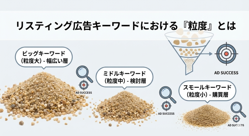 リスティング広告キーワードにおける粒度とは